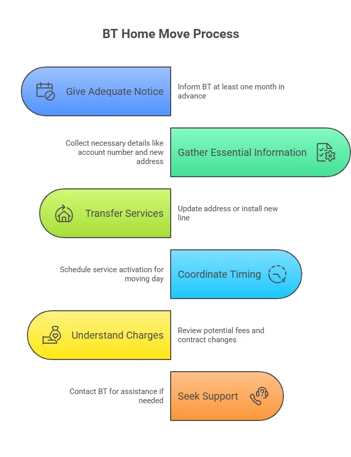 BT Home Move Process