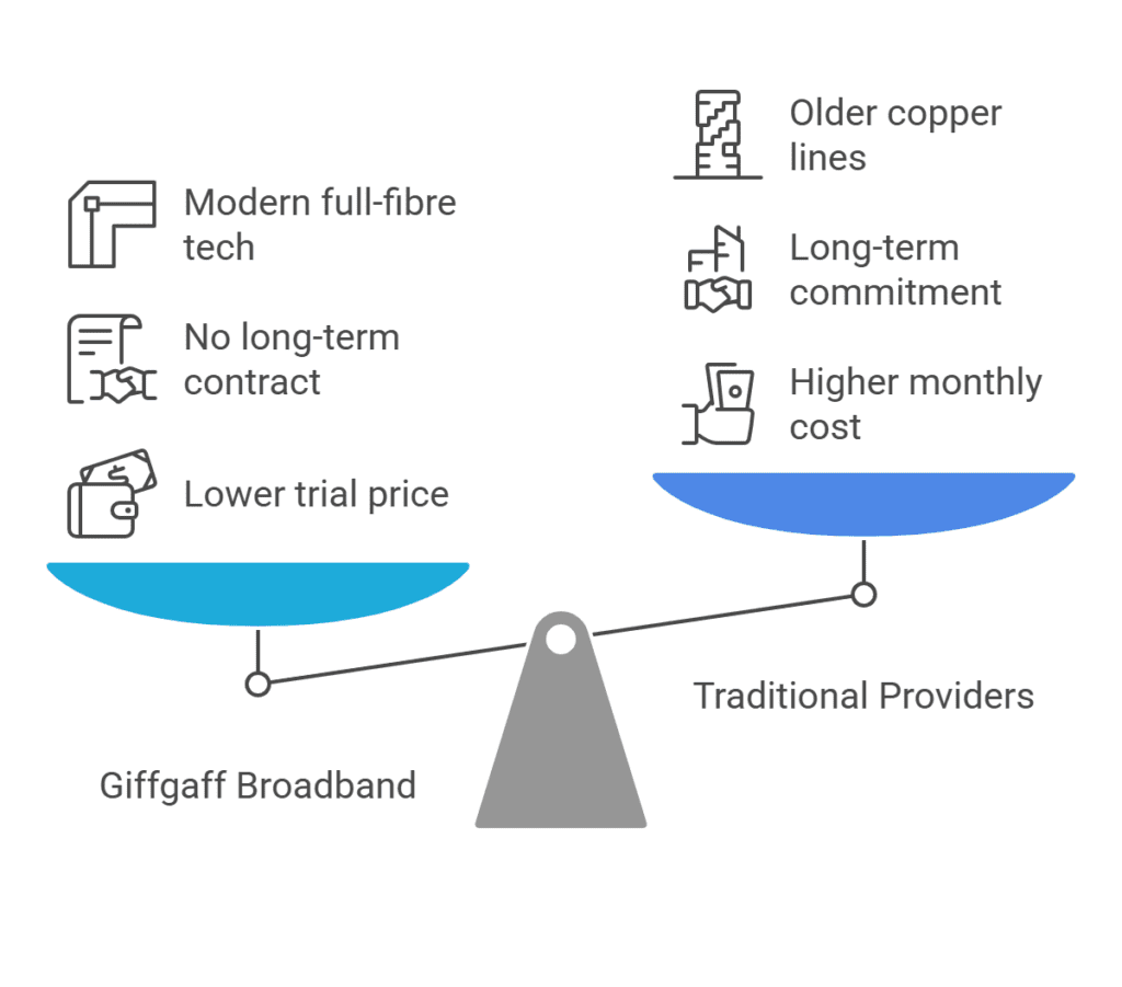 Compare Gifgaff broadband vs other suppliers