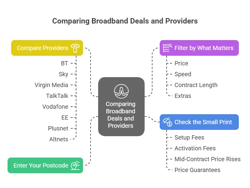 Comparing Broadband Internet Deals and Providers