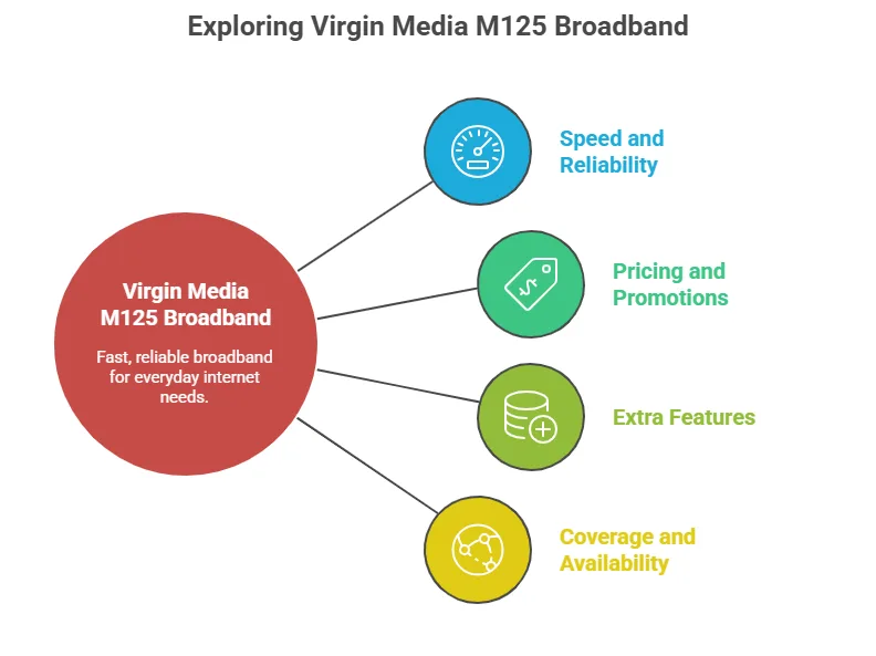 Exploring Virgin Media M125 Broadband