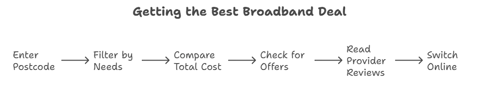 Compare the Best UK Broadband Deals