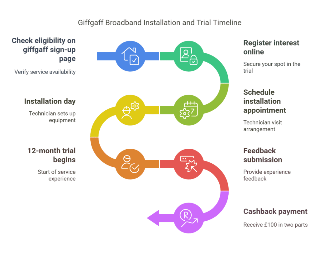 Giffgaff Broadband Installation and Trial Timeline
