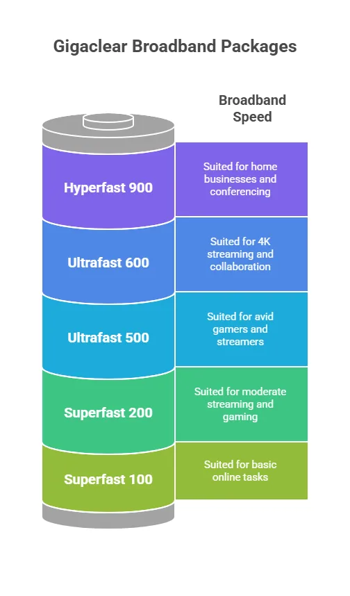 Gigaclear Broadband Review Gigaclear Broadband Packages