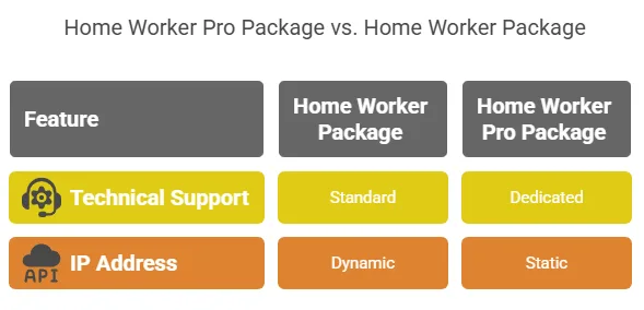 Home Worker Pro Package vs Home Worker Package