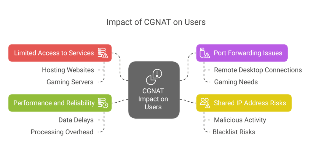 How Does CGNAT Affect Users