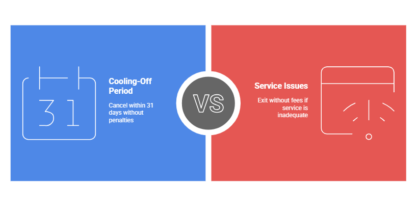 How to Avoid Early Termination Fees