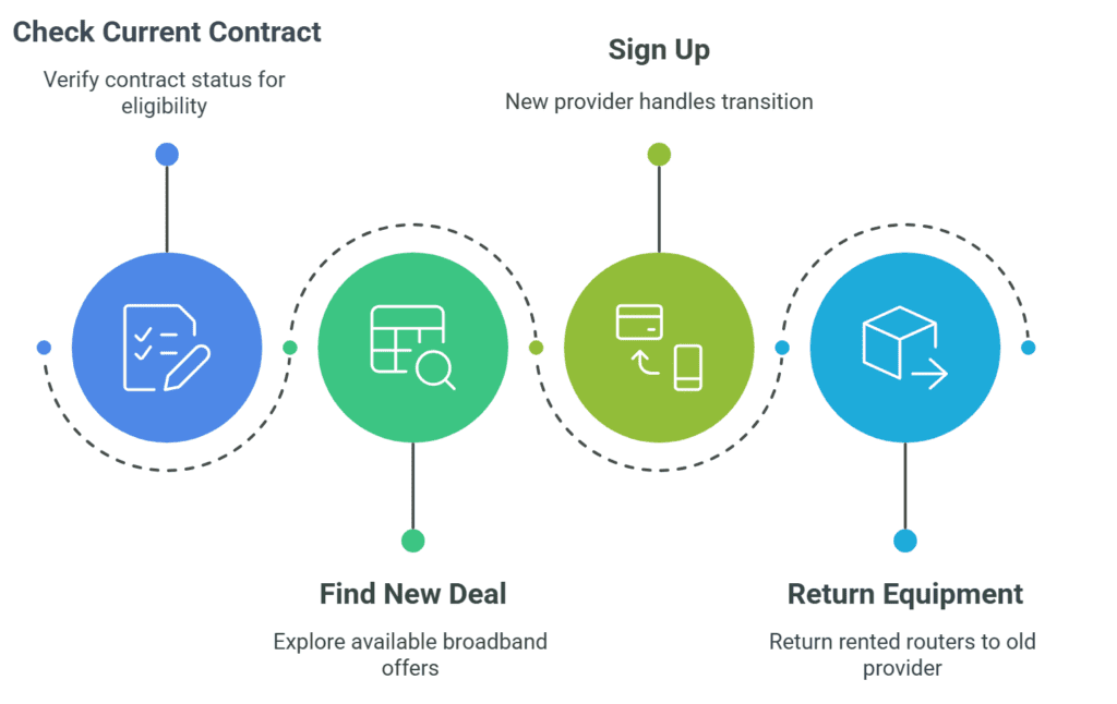 How to Switch Broadband Providers