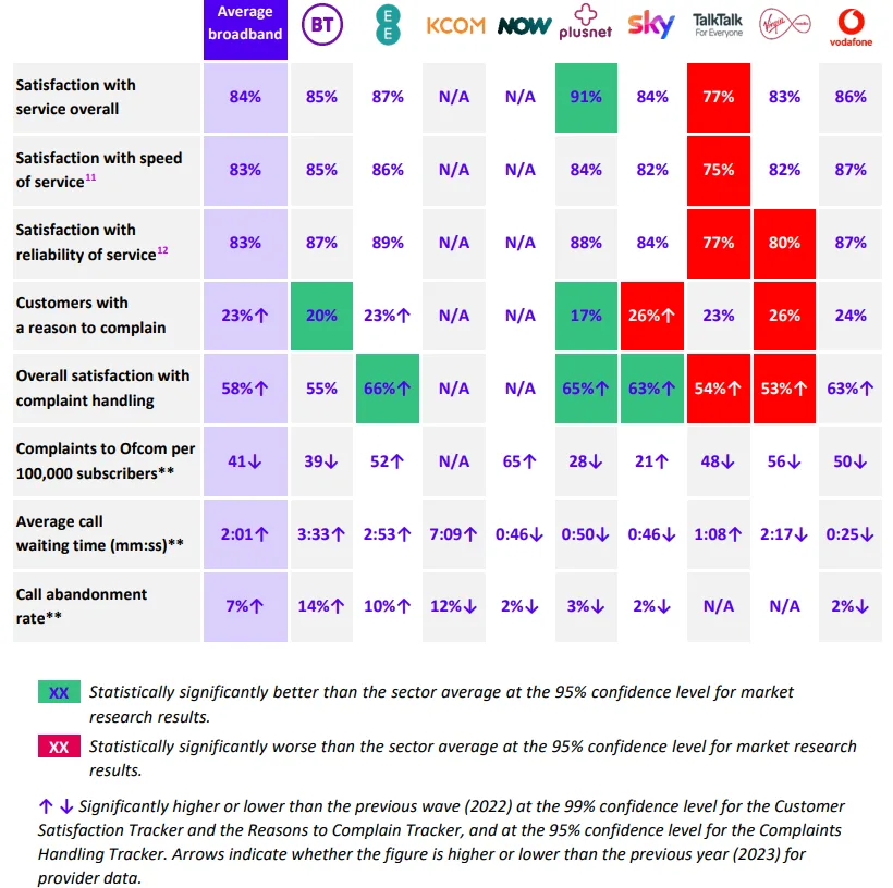 Ofcom summary Who is the Best UK broadband provider