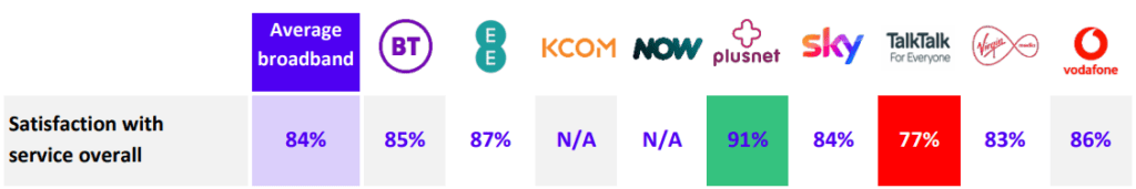 Overall Satisfaction with Broadband Providers
