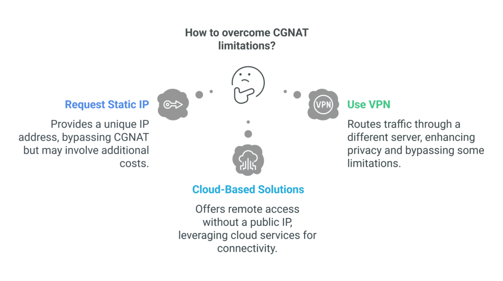 Overcoming CGNAT Limitations