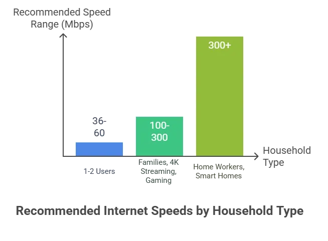 Recommended Speed when selecting broadband deals