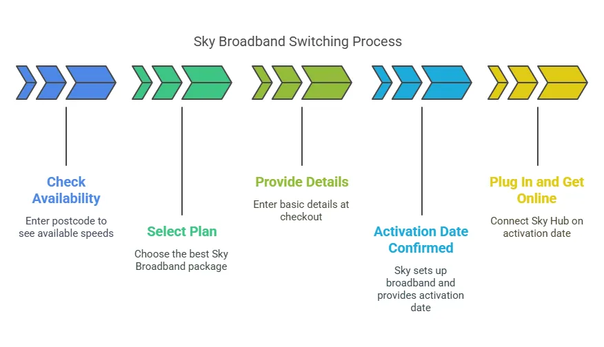 Sky Broadband Review Sky Broadband Switching Process