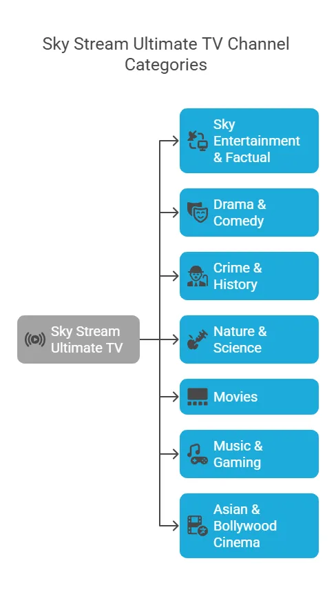 Sky Stream Ultimate TV Review