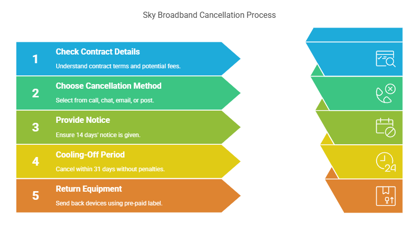 Steps to Cancel Sky Broadband