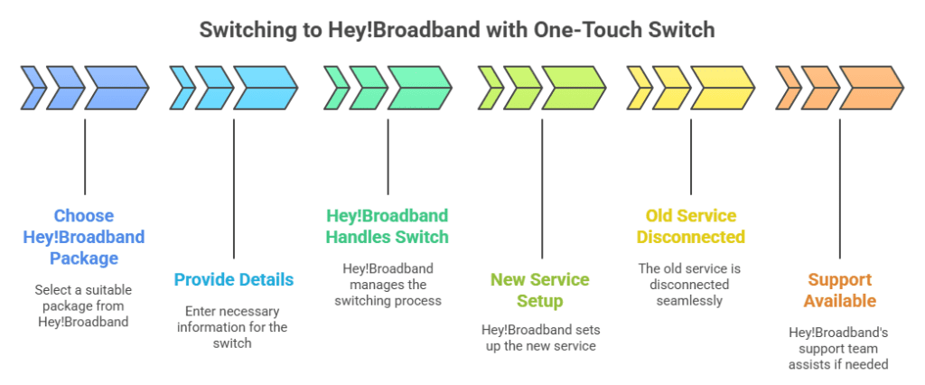 Switching to Hey Broadband with One-Touch Switch