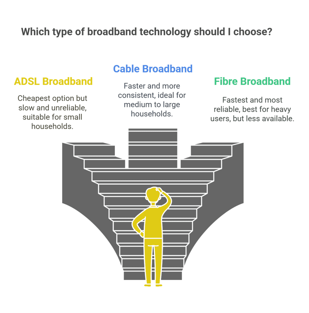 What is broadband? Types of broadband-technology in the UK