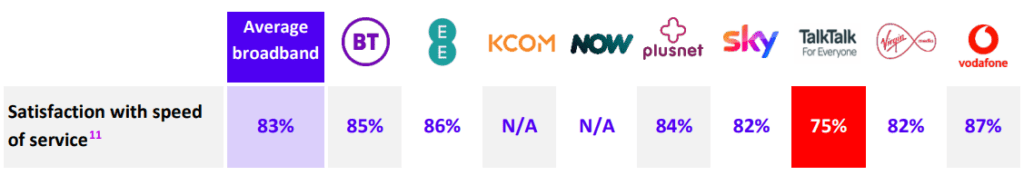 UK Broadband Speed Reliability Ratings