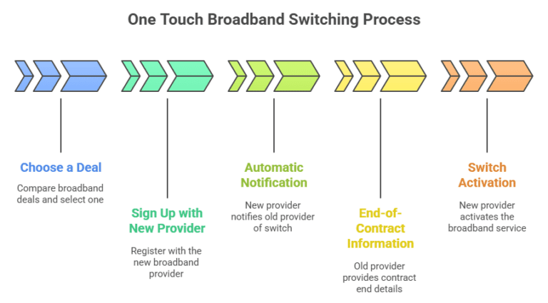 One Touch Switch - Simple Broadband Switching (2026)