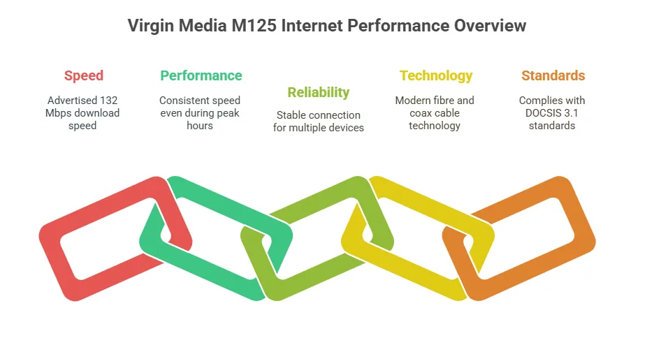 Virgin Media M125 Internet Performance Overview