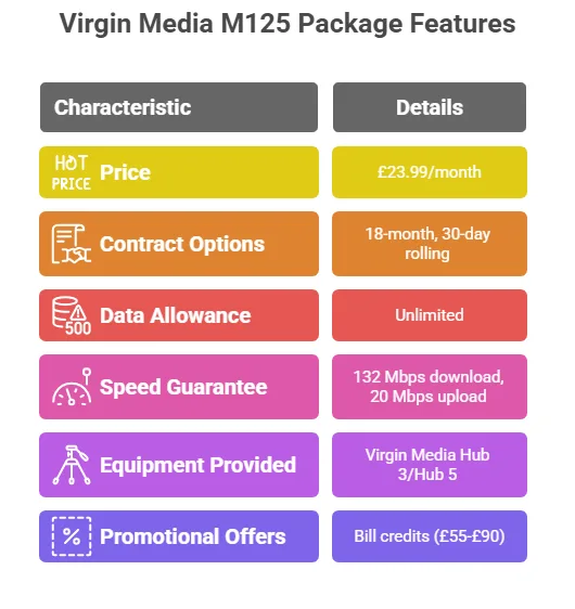 Virgin Media M125 Package Features