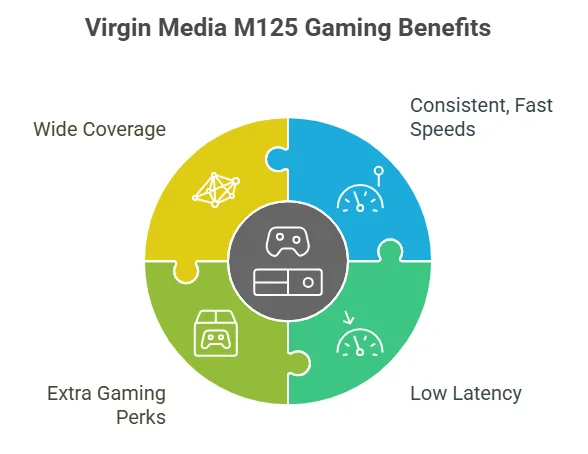 Virgin Media M125 for Gaming