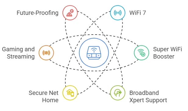 Vodafone Pro broadband key features