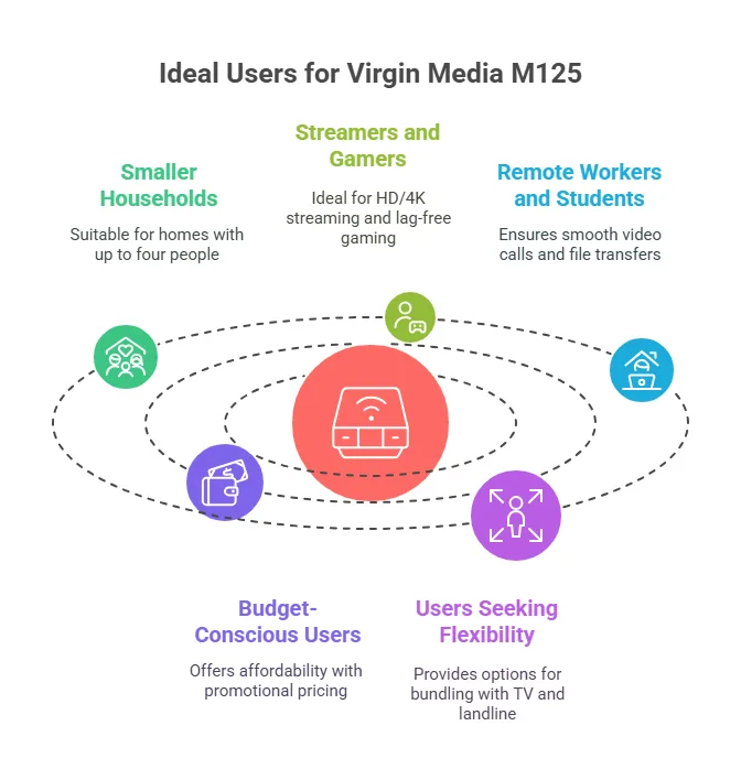 Who Is Virgin Media M125 Best Suited For