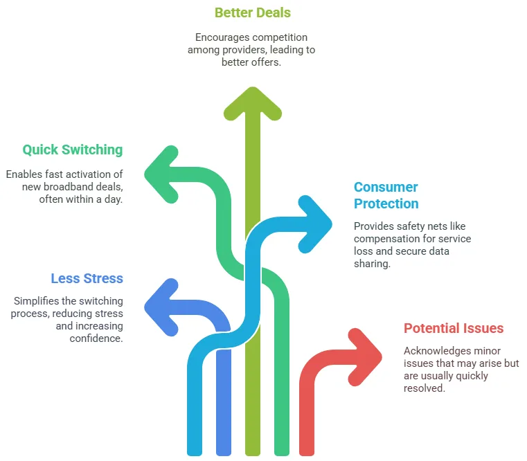 switch broadband providers using One Touch Switch