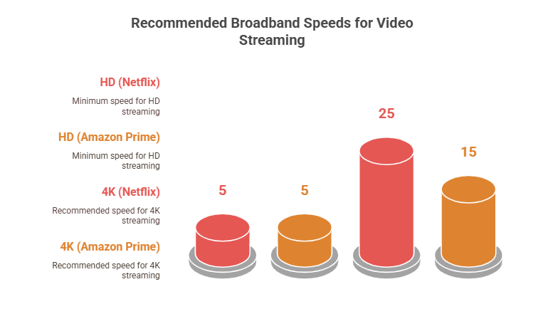 What is a good broadband speed for streaming Video