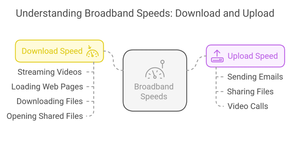 Download and upload speeds for working from home