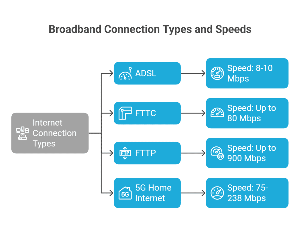 Types of broadband connections and speed for working from home